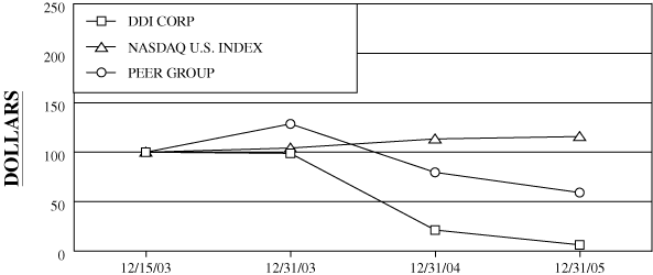 (PERFORMANCE GRAPH)